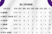  Ning关键节点惊险取胜，湖人带队取胜！