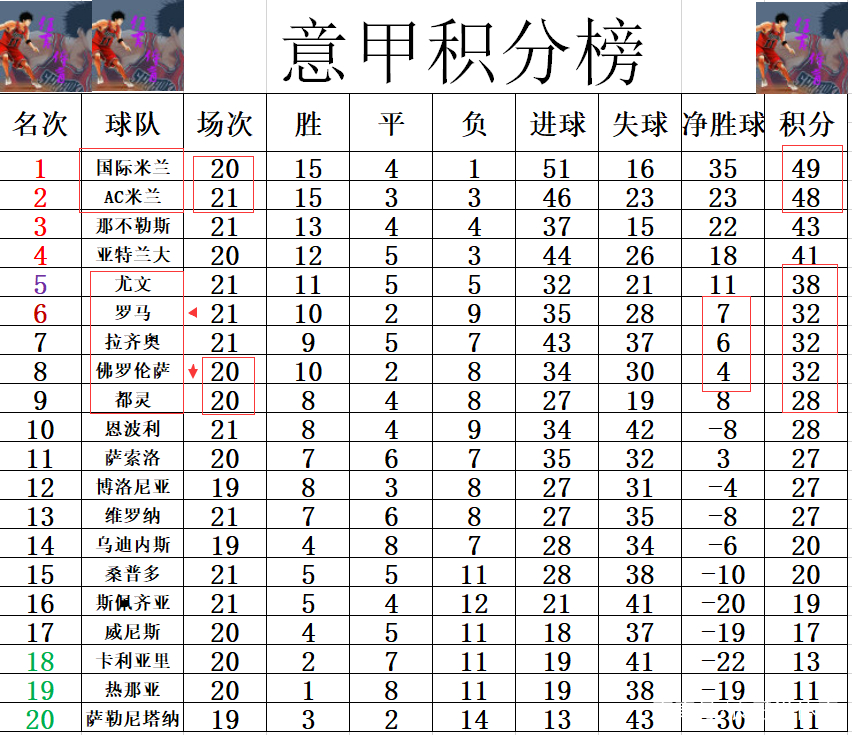 包含佛罗伦萨遭遇连败，跌至积分榜下游的词条